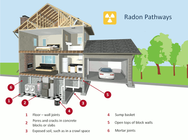 Radon Sources